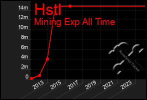 Total Graph of Hstl