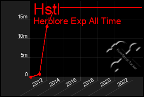 Total Graph of Hstl