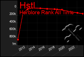 Total Graph of Hstl