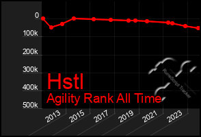 Total Graph of Hstl