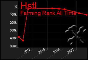 Total Graph of Hstl