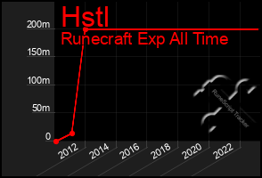 Total Graph of Hstl