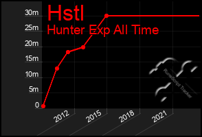 Total Graph of Hstl