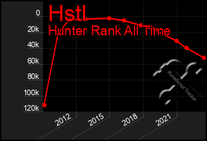 Total Graph of Hstl