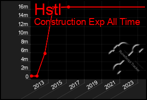 Total Graph of Hstl