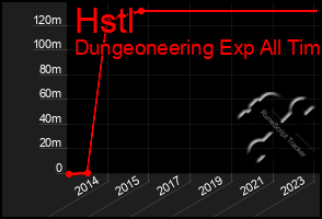 Total Graph of Hstl