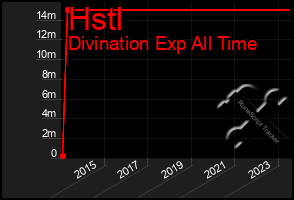 Total Graph of Hstl