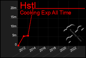 Total Graph of Hstl