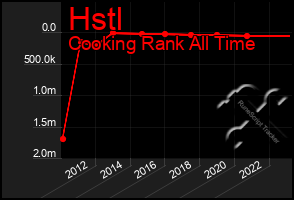 Total Graph of Hstl