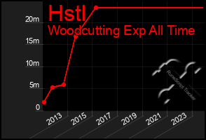 Total Graph of Hstl