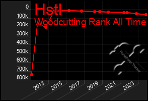 Total Graph of Hstl