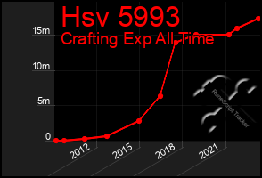 Total Graph of Hsv 5993