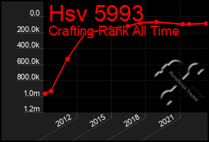 Total Graph of Hsv 5993