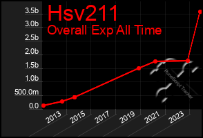 Total Graph of Hsv211