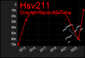 Total Graph of Hsv211