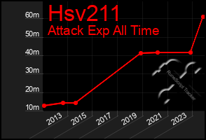 Total Graph of Hsv211