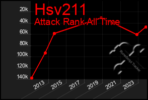 Total Graph of Hsv211