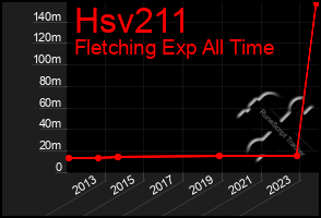 Total Graph of Hsv211