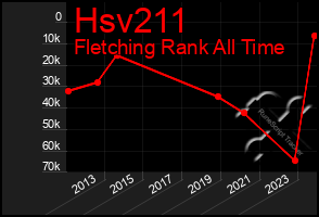 Total Graph of Hsv211