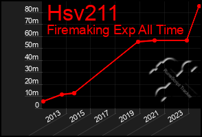 Total Graph of Hsv211