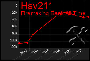 Total Graph of Hsv211