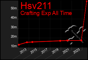 Total Graph of Hsv211