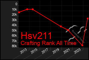 Total Graph of Hsv211