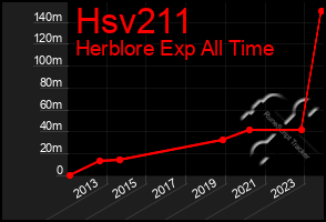 Total Graph of Hsv211