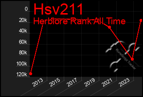 Total Graph of Hsv211