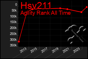 Total Graph of Hsv211