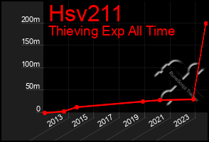 Total Graph of Hsv211