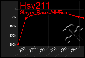 Total Graph of Hsv211