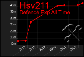 Total Graph of Hsv211