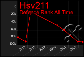 Total Graph of Hsv211