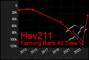 Total Graph of Hsv211