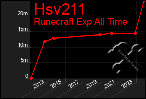 Total Graph of Hsv211