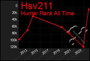 Total Graph of Hsv211