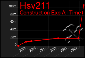 Total Graph of Hsv211