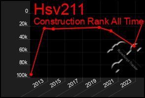 Total Graph of Hsv211