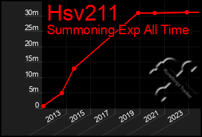 Total Graph of Hsv211