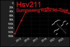 Total Graph of Hsv211