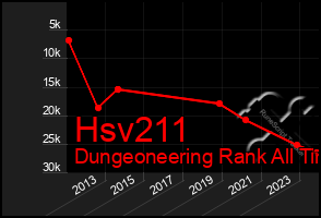 Total Graph of Hsv211