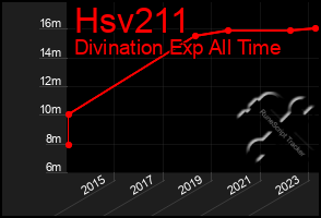 Total Graph of Hsv211