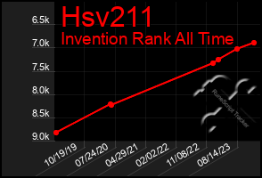 Total Graph of Hsv211