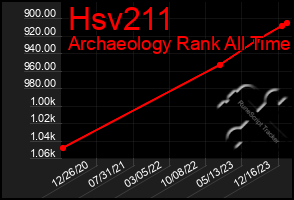 Total Graph of Hsv211