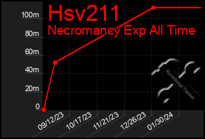 Total Graph of Hsv211