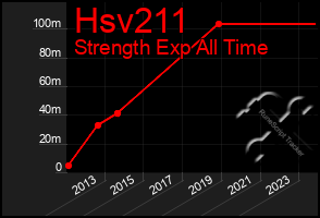 Total Graph of Hsv211