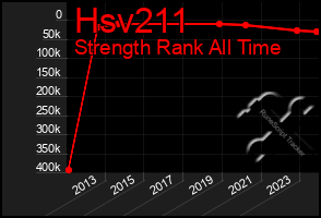 Total Graph of Hsv211