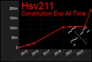 Total Graph of Hsv211