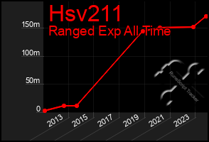 Total Graph of Hsv211